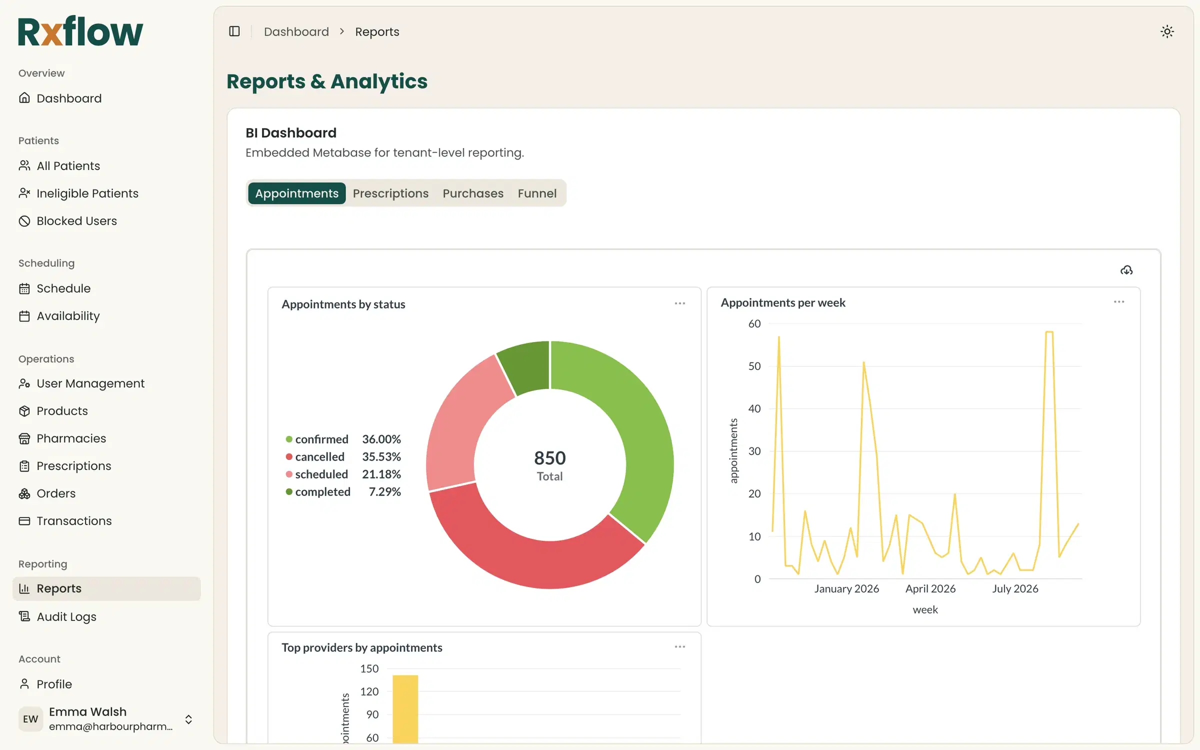 Reports showing appointments by status and appointments per week